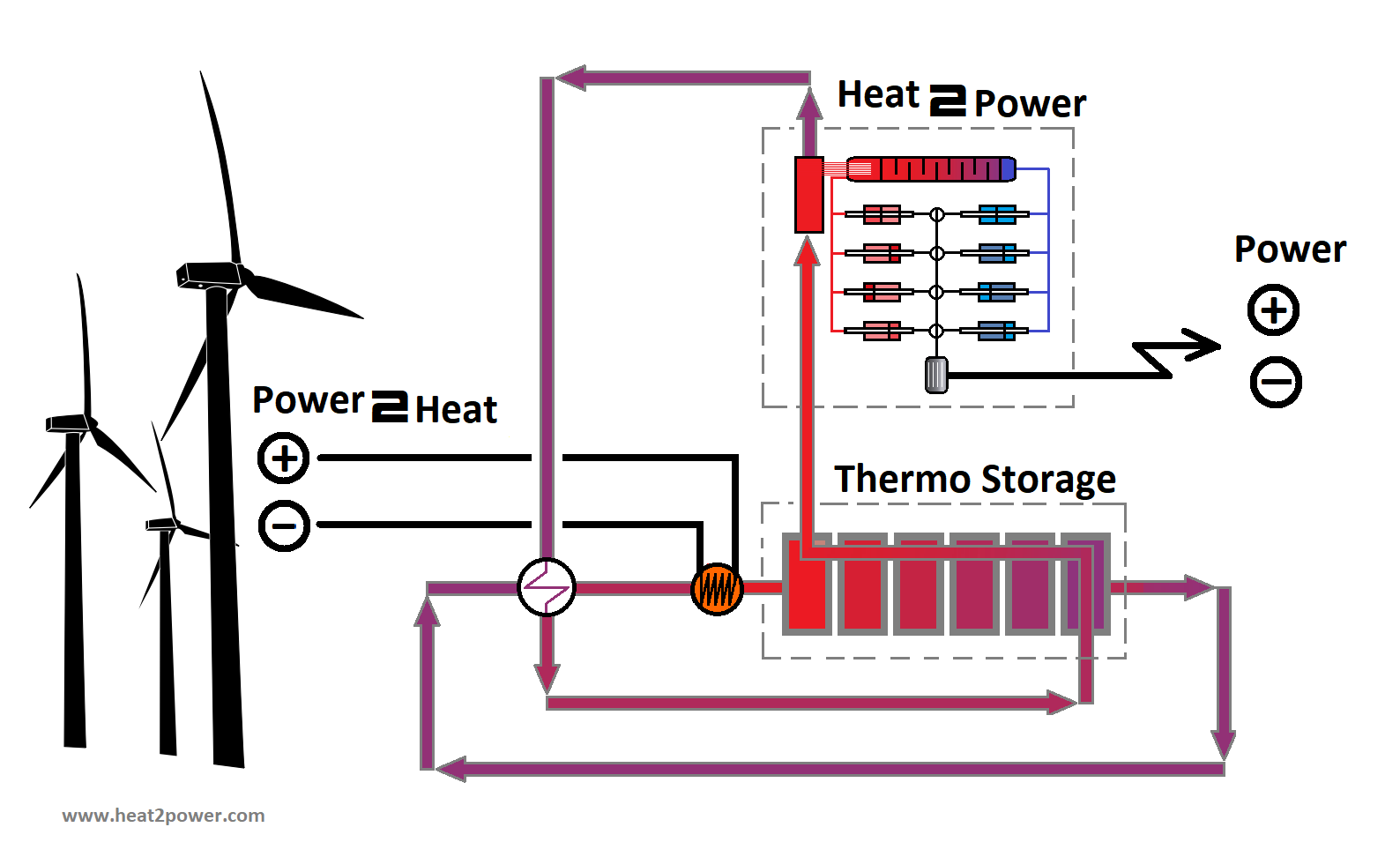 Base load smoothing of RE generation and continuous provision of electricity with thermal storage and new hot gas engine system