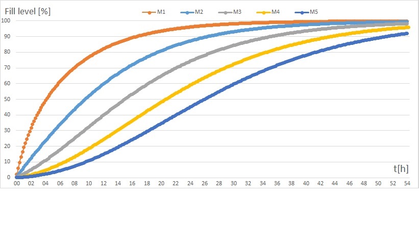 Aufladeverlauf in den Modulen