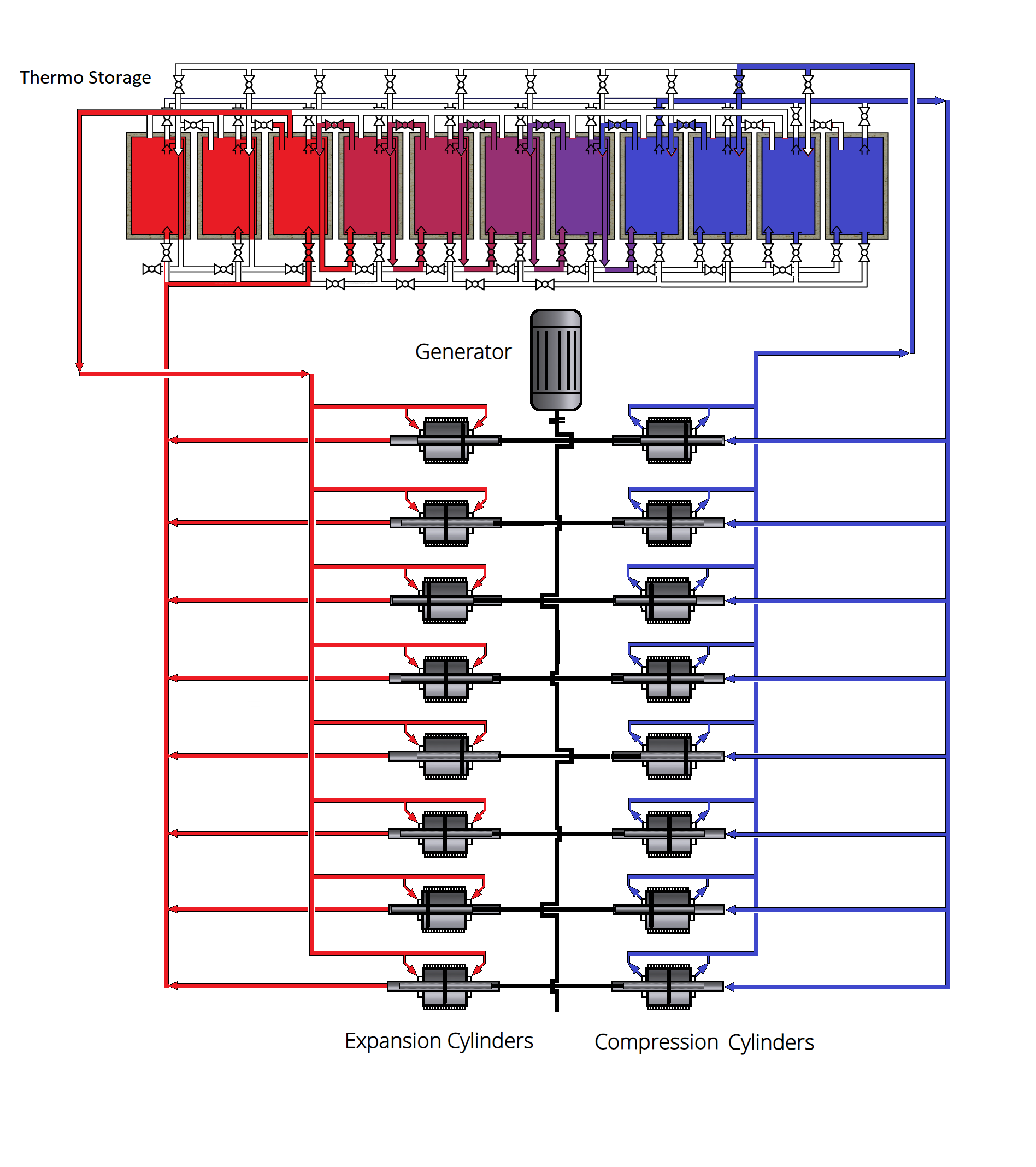 Thermal storage in a closed loop with a Heat2Power engine