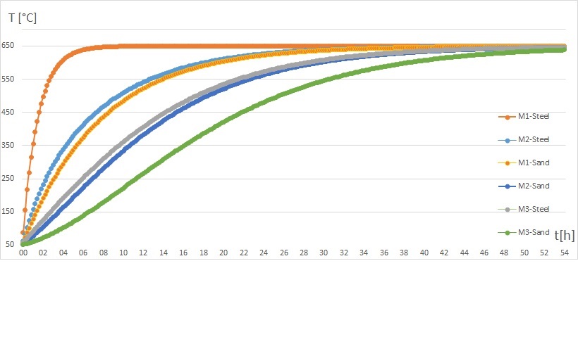 Temperaturverlauf in den Modulen