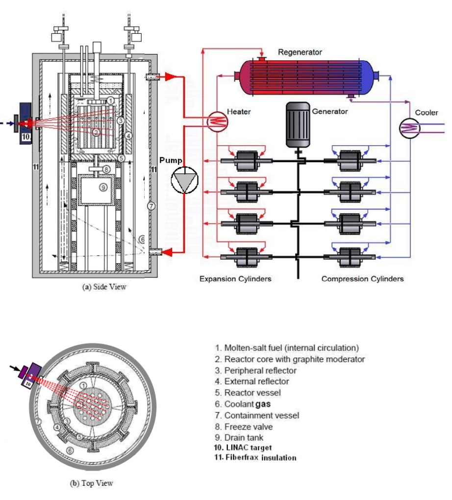 SMR (small and modular reactor) with New Stirling Technology